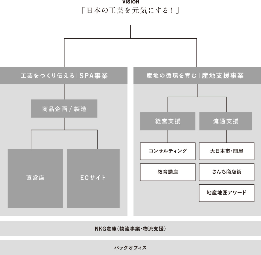 組織図